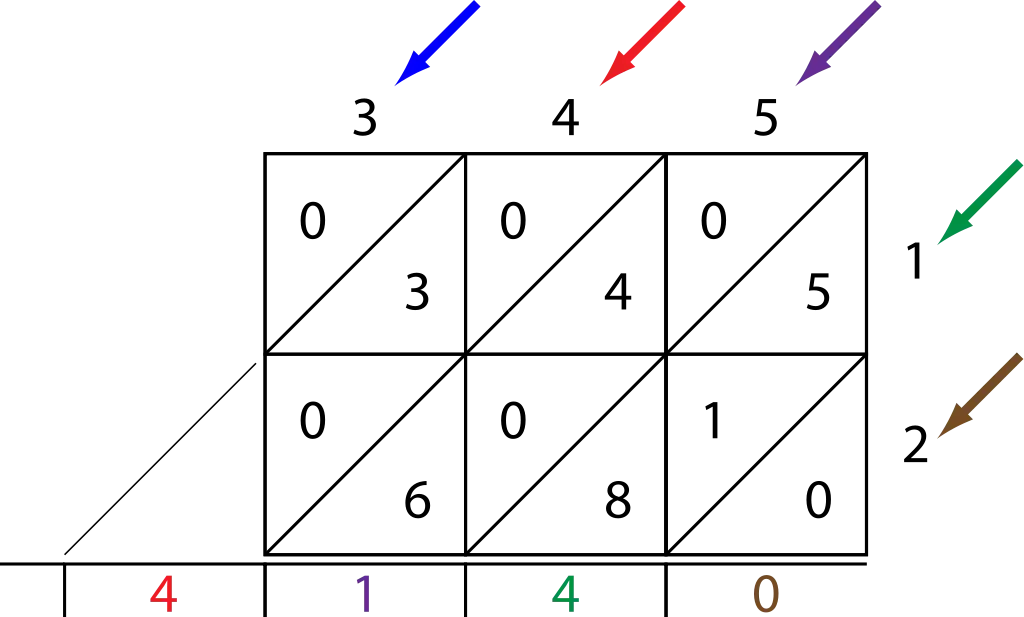 Mathematical Multiplication Table Chart