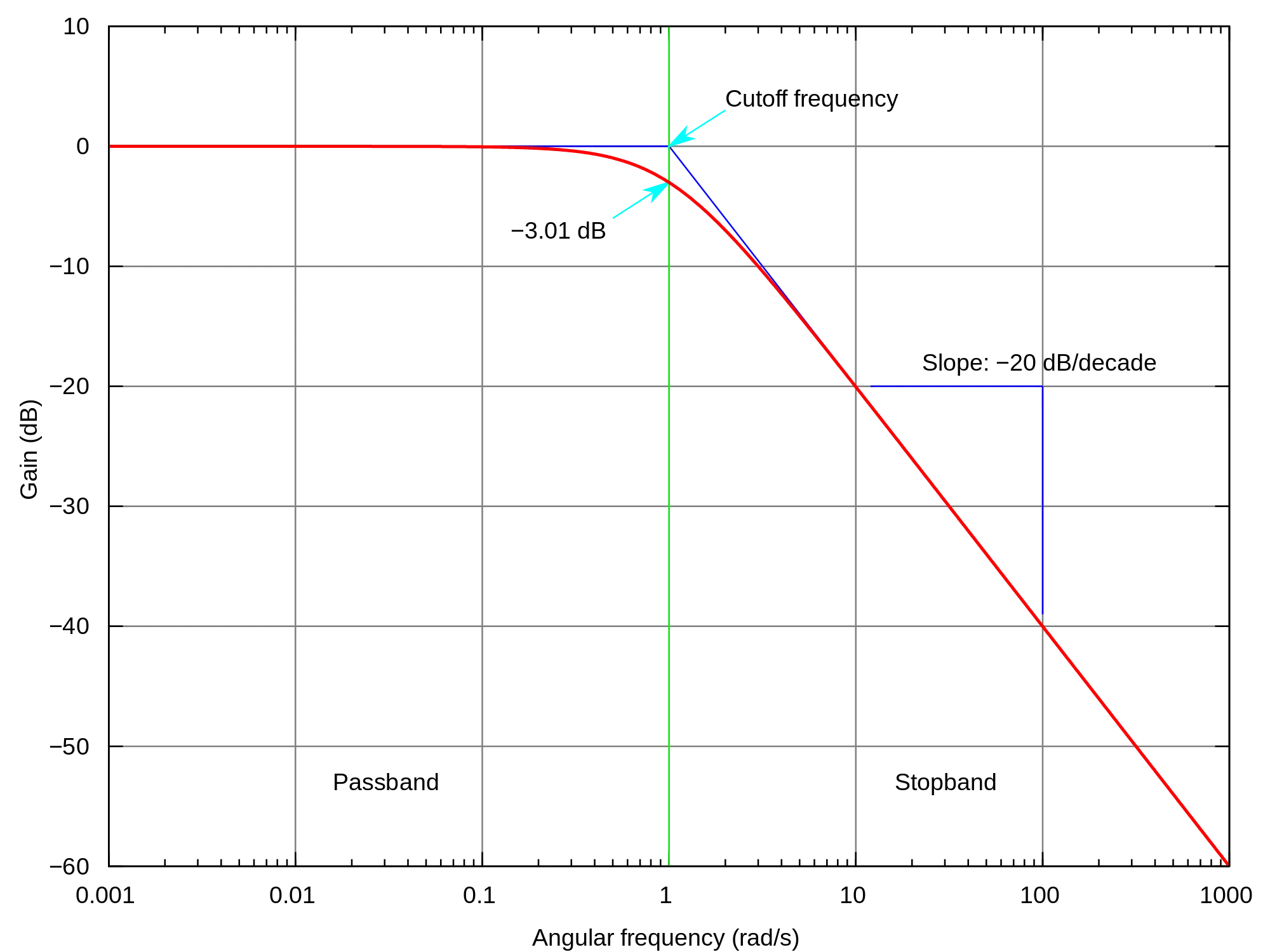 Frequency Response Graph Illustration