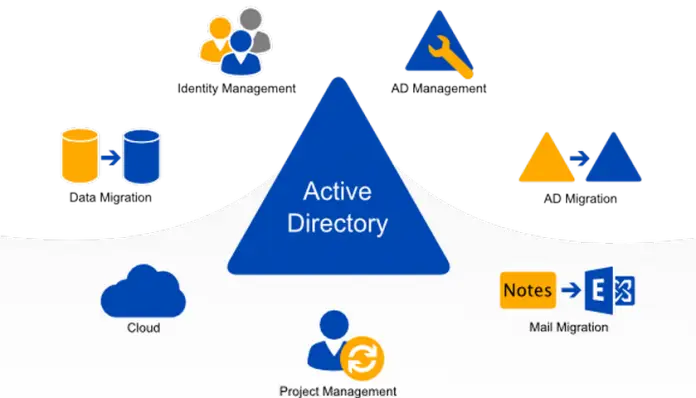 Active Directory Management Diagram