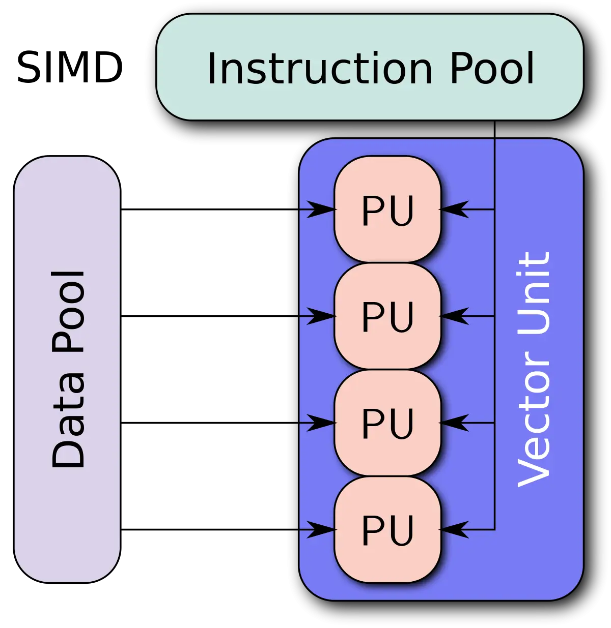 SIMD Architecture Diagram