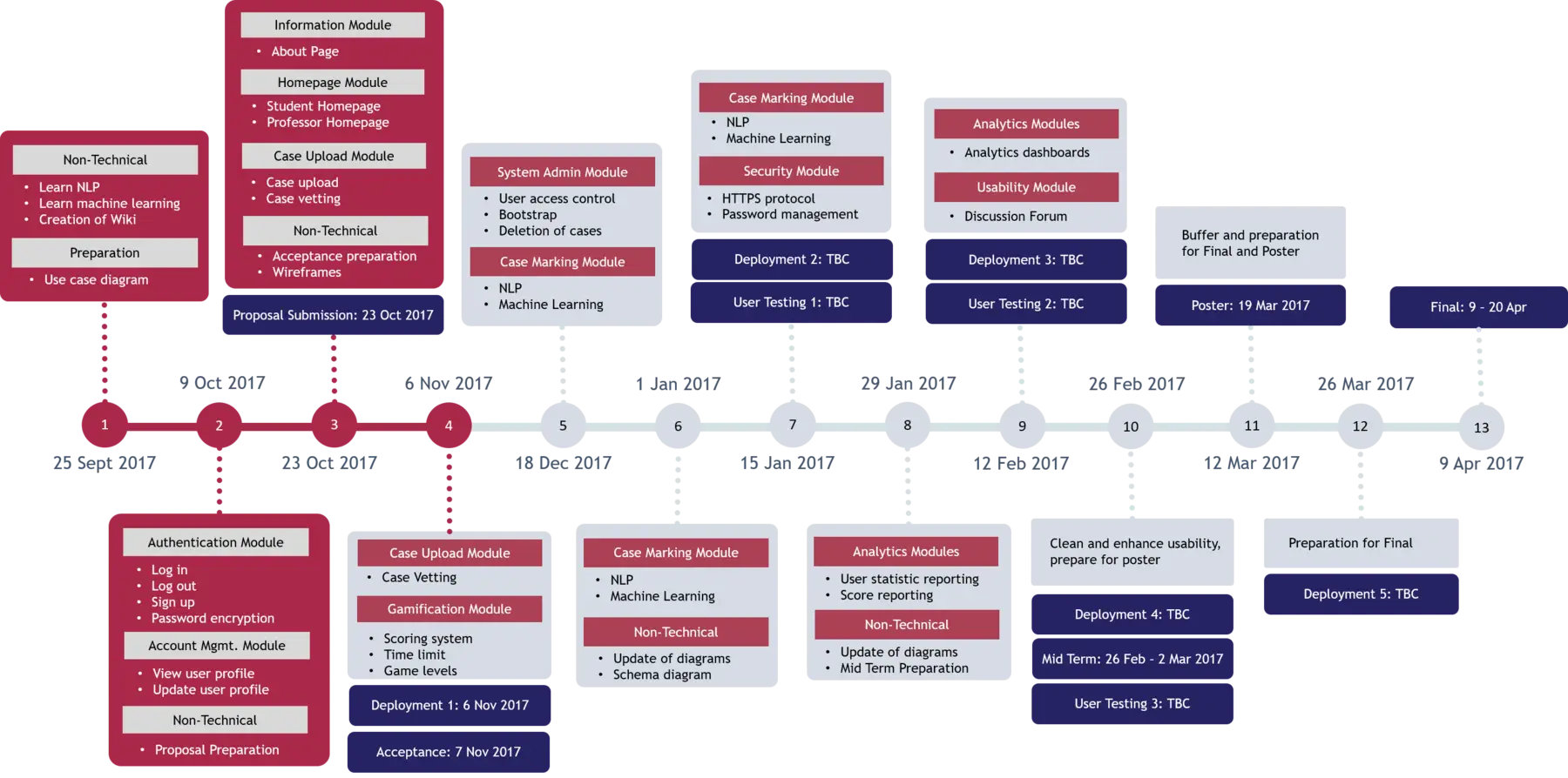 Detailed Project Timeline