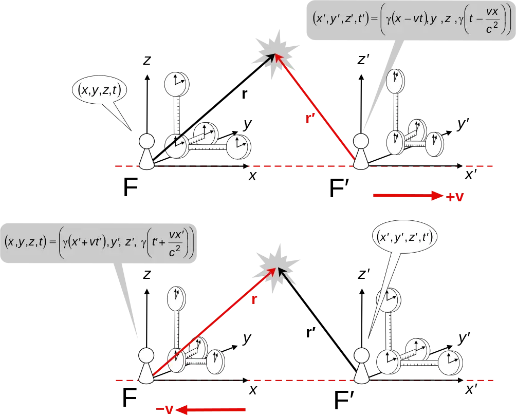 Relativity Diagram with Space-Time Coordinates
