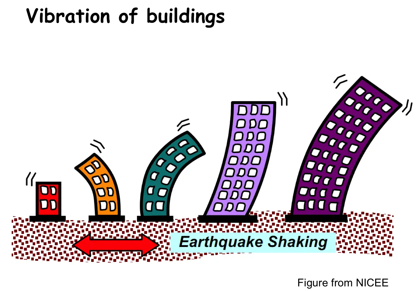Vibration of Buildings During Earthquake