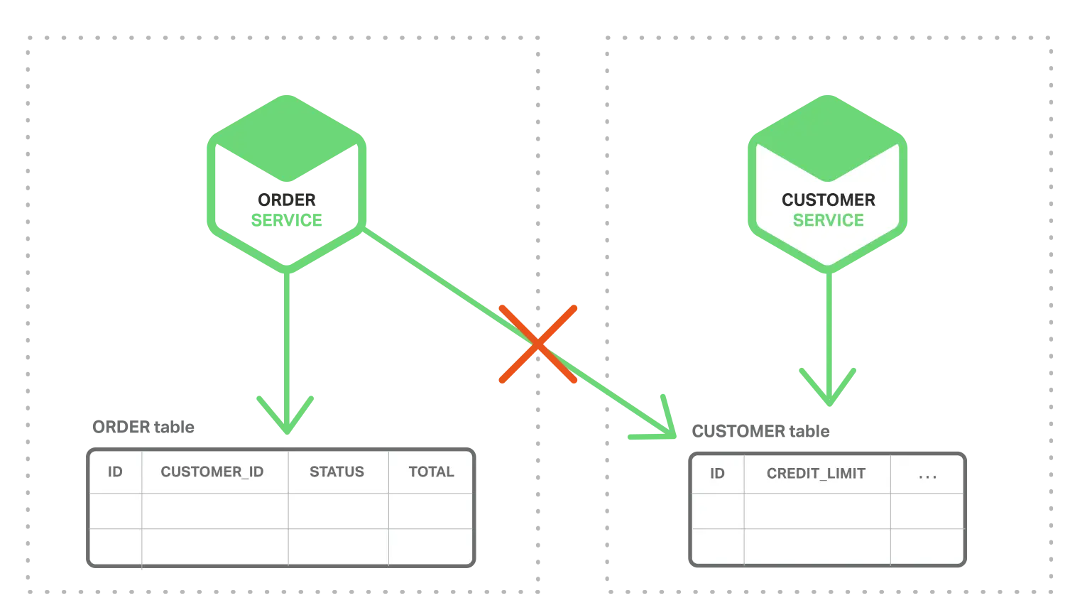 Data Flow Diagram with Tables and Services