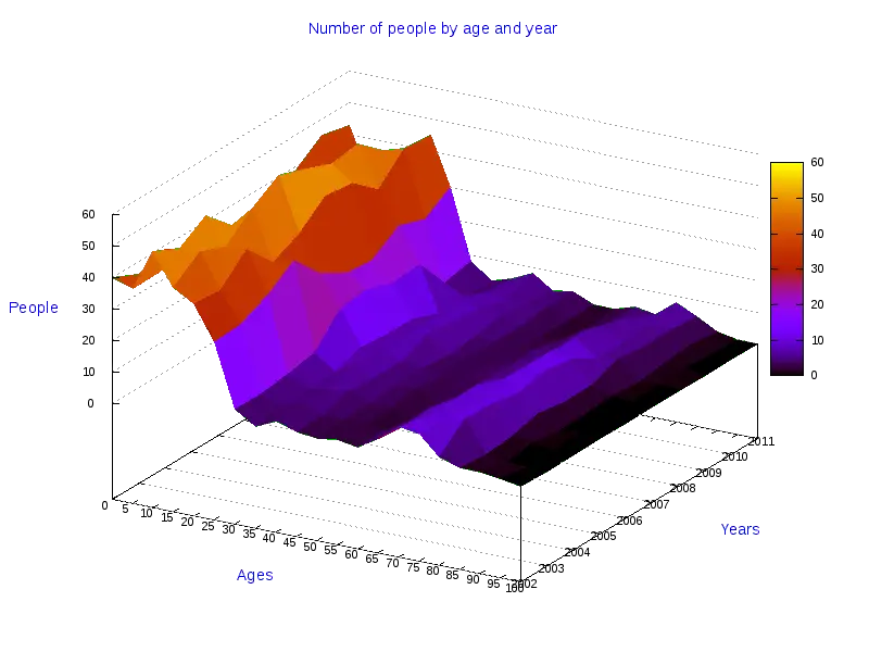 3D Layered Data Chart with Color Gradient