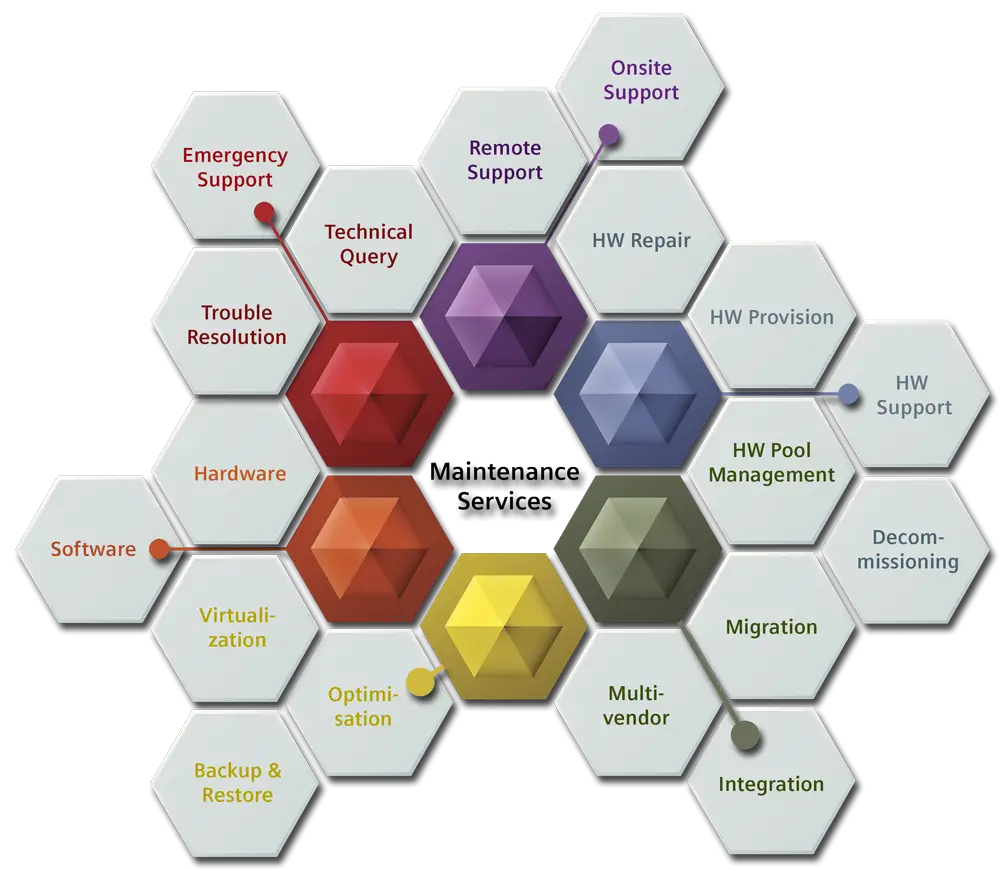 Maintenance Services Diagram