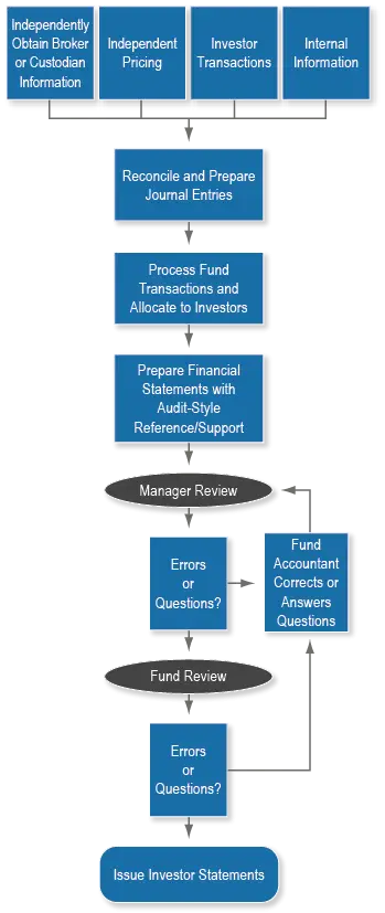 Business Process Flowchart