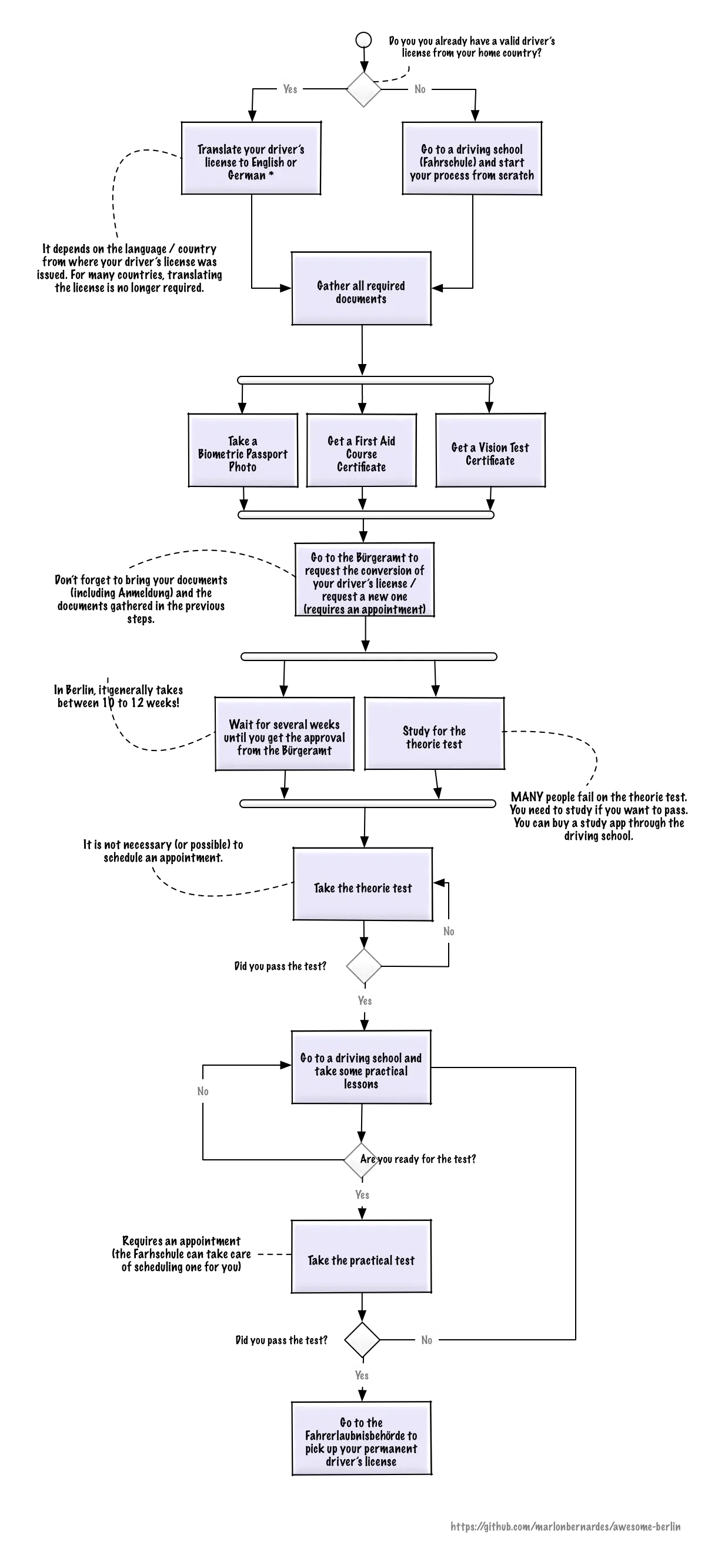 Process Flowchart Diagram