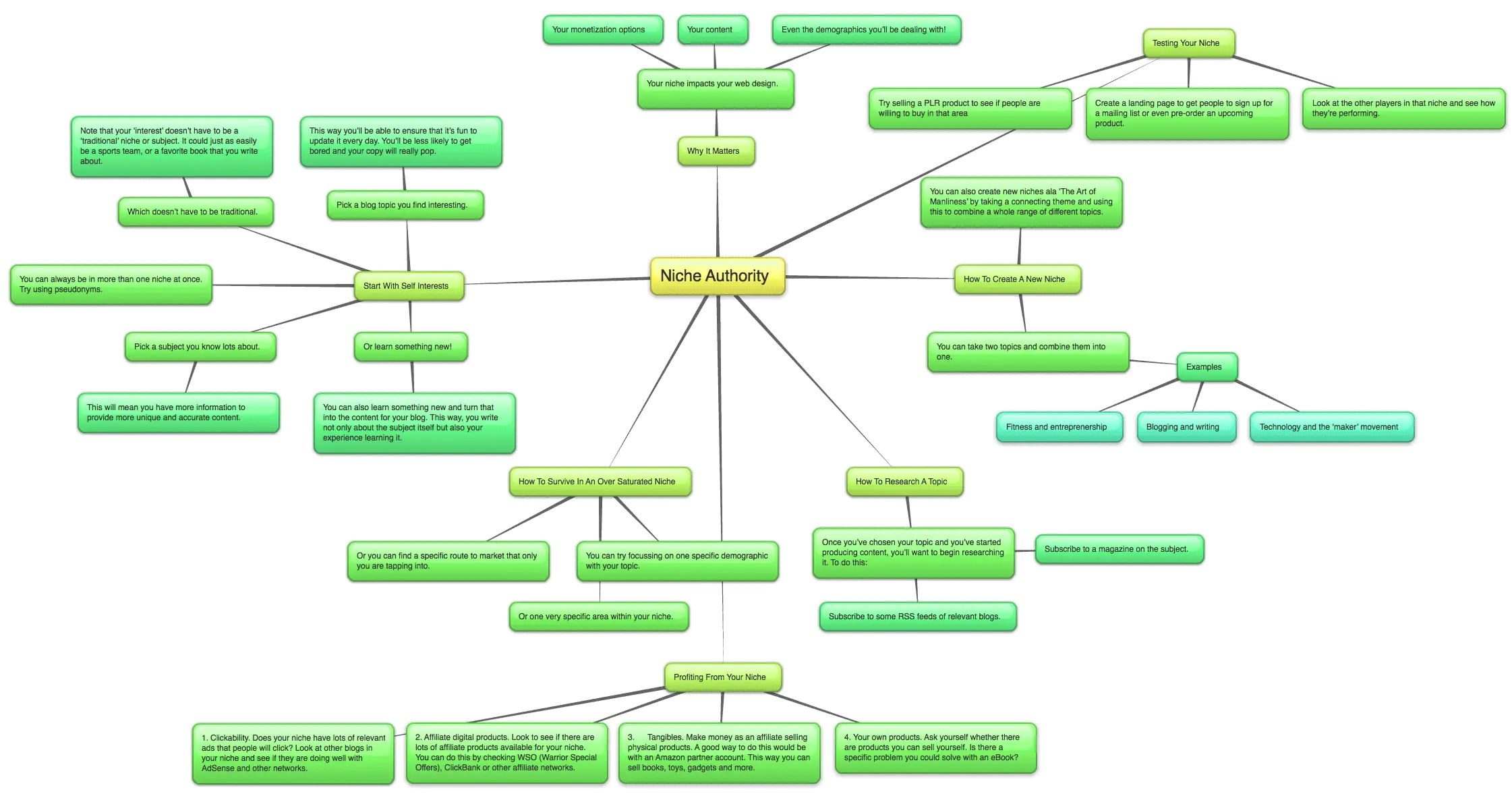 Detailed Concept Map for Systematic Learning