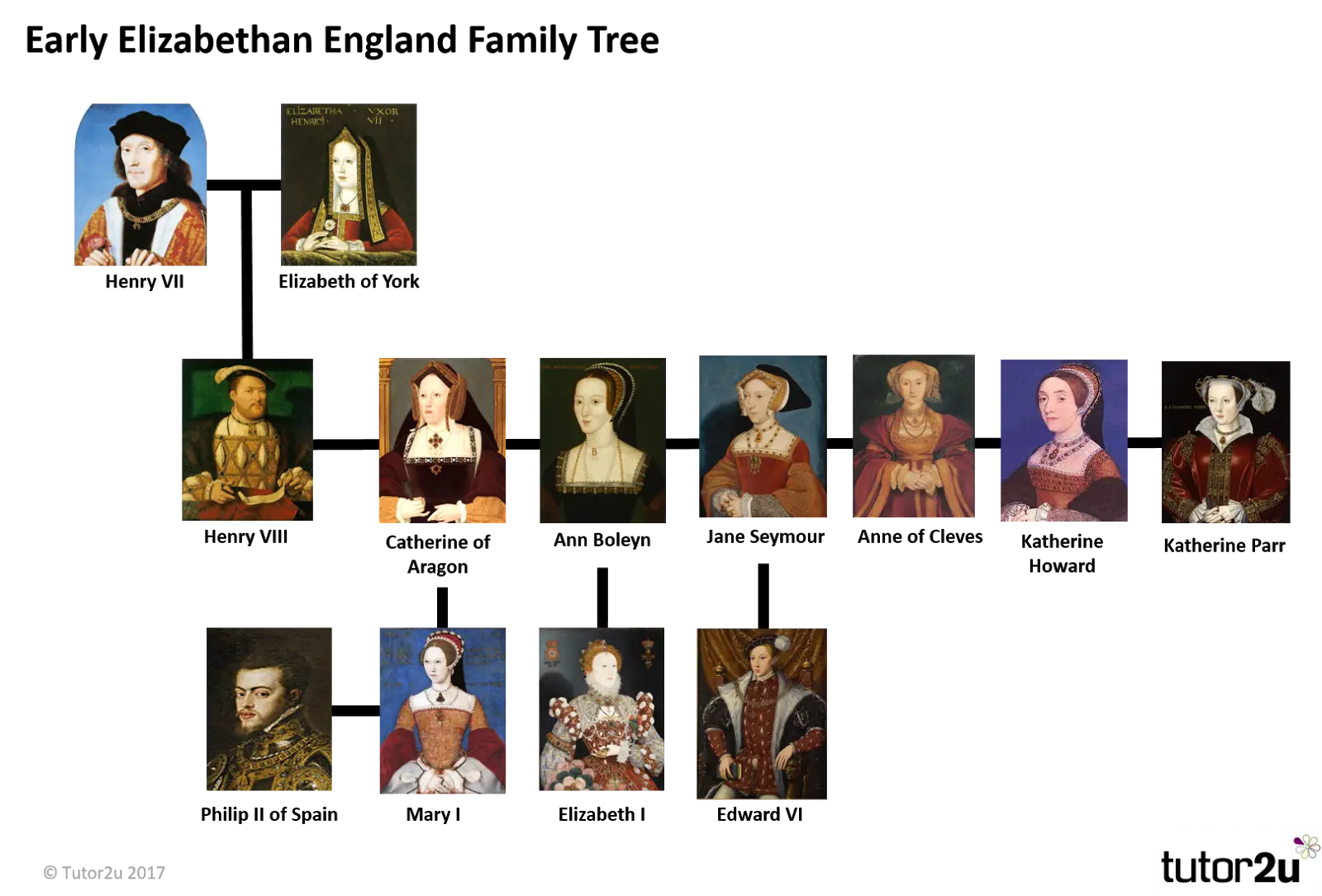 Early Elizabethan England Family Tree