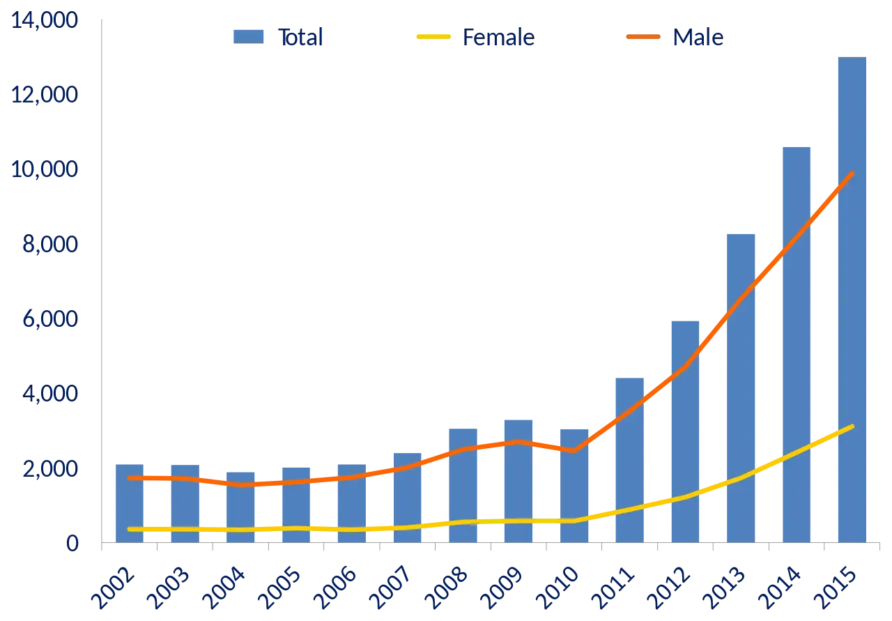Bar Chart Showing Data Trends Over Years