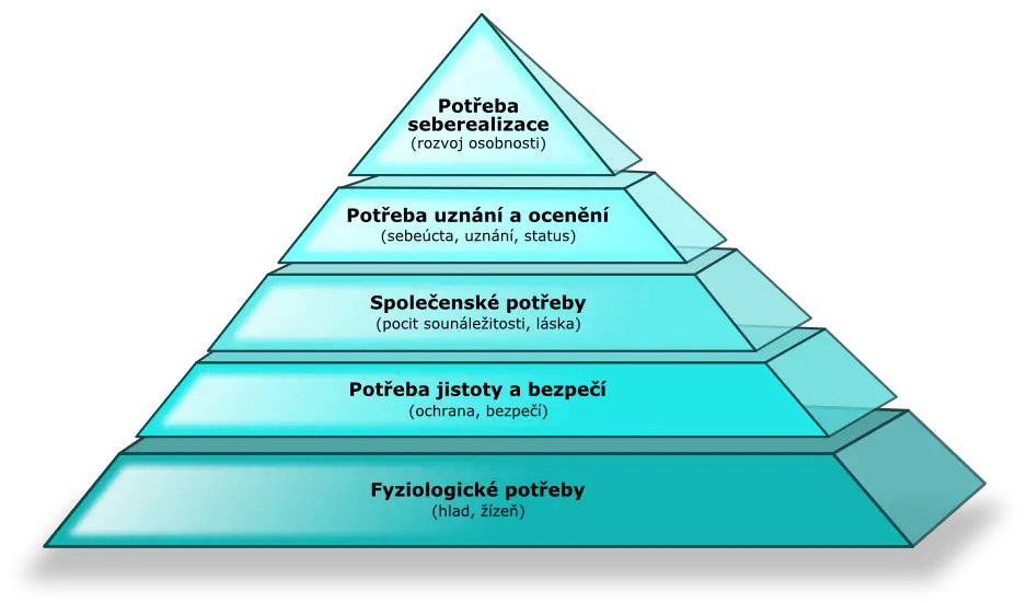 Maslow&#039;s Hierarchy of Needs Diagram