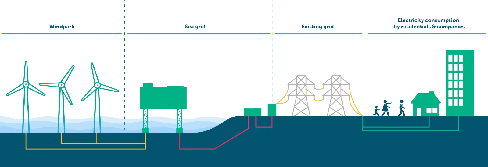 Offshore Wind Farm and Grid