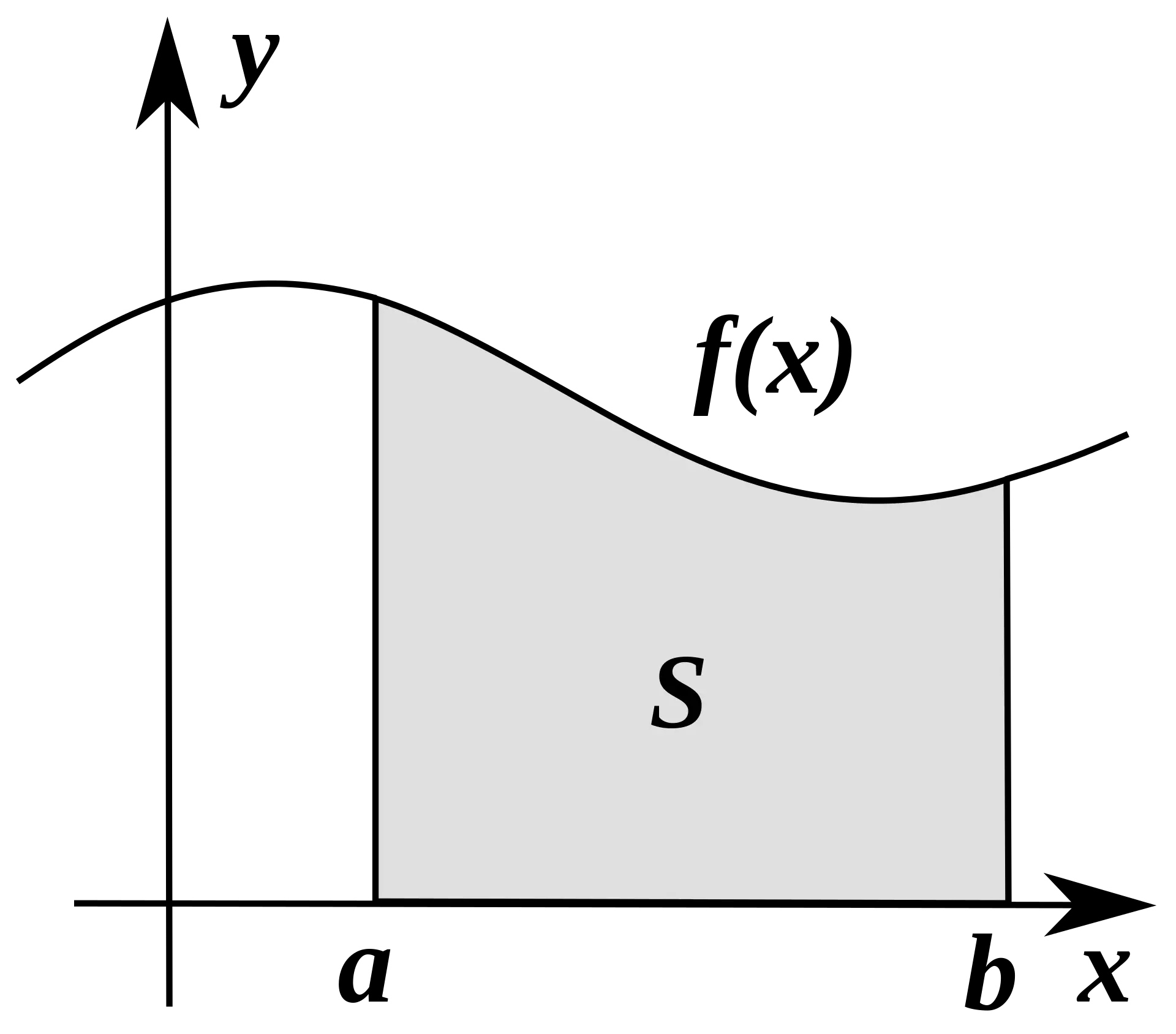 Mathematical Graph of Integration with Area Highlighted