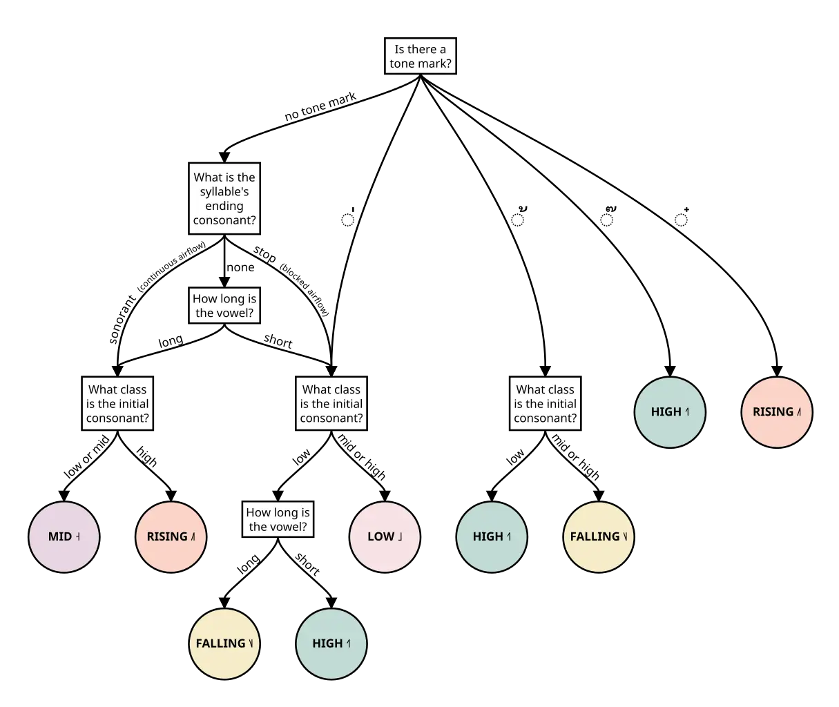 Decision Tree Diagram for Analysis