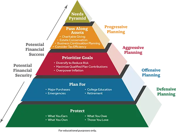 Financial Planning Pyramid Diagram