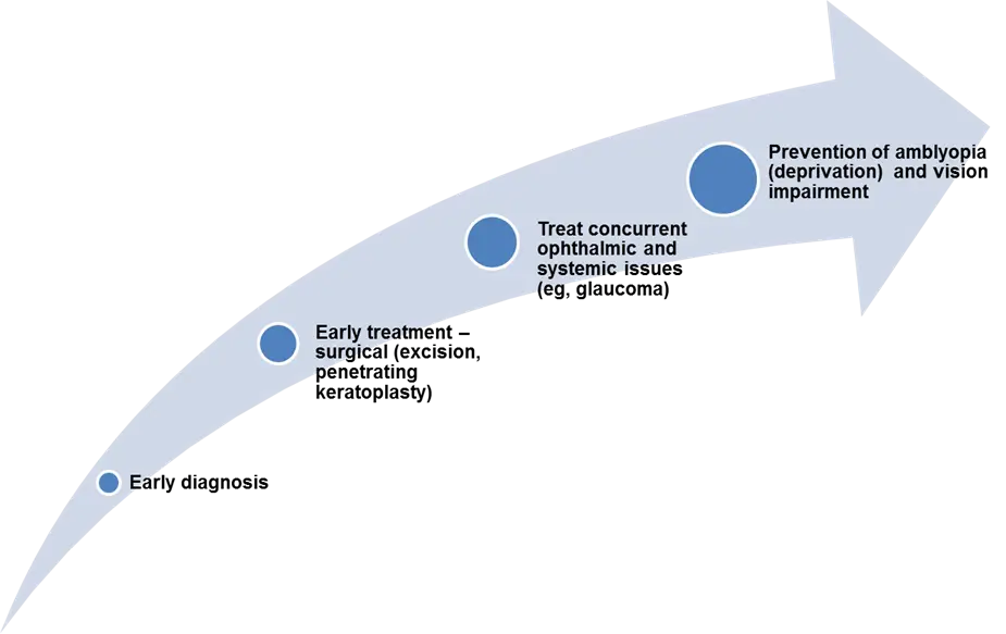Diagnosis Arrow for Health Progress Stages
