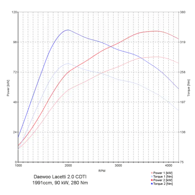 Engine Performance and Torque Graph