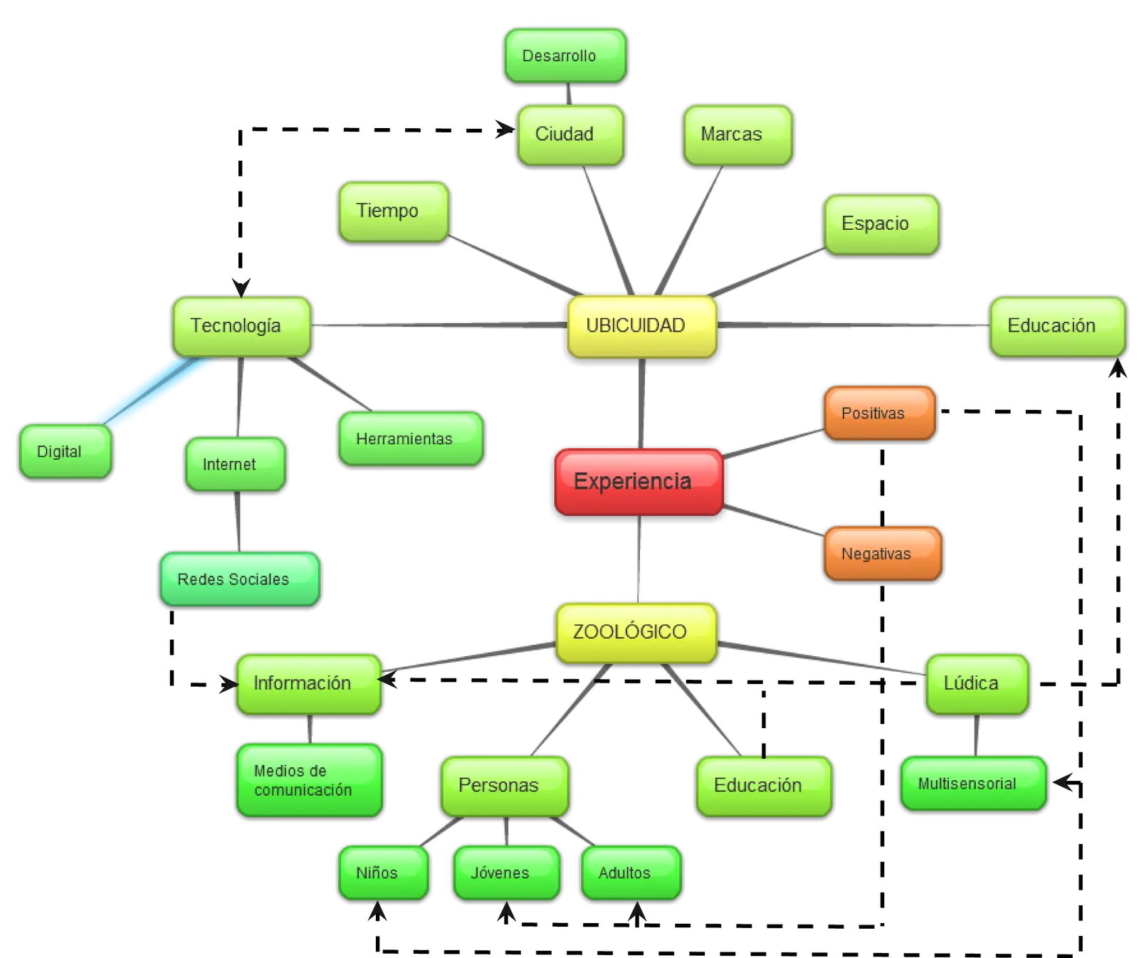 Simple Concept Map with Connections