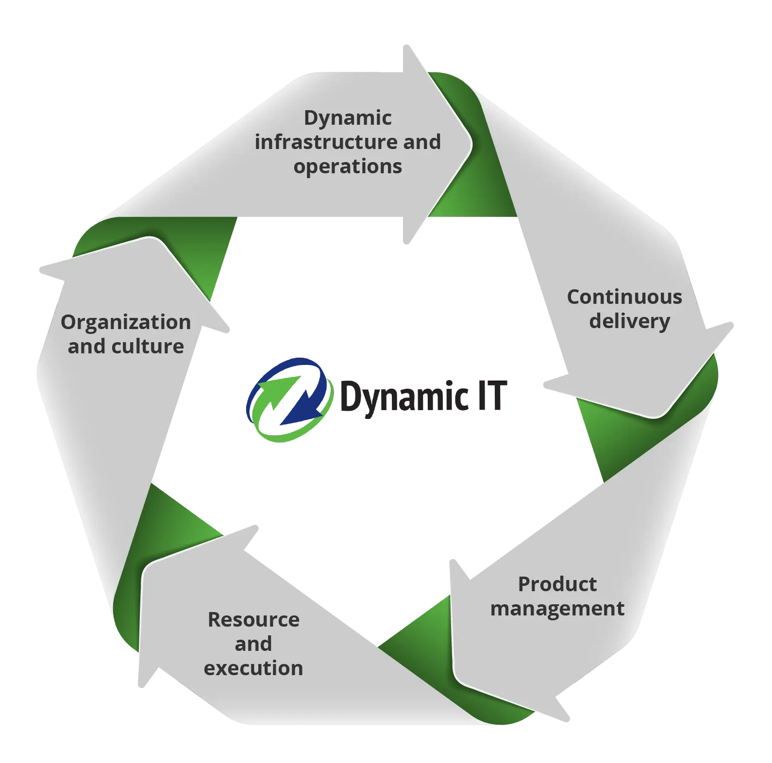 Dynamic IT Infrastructure and Operations Diagram