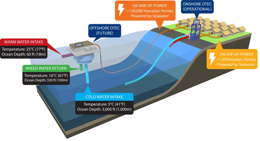 Ocean Thermal Energy Conversion (OTEC) Diagram