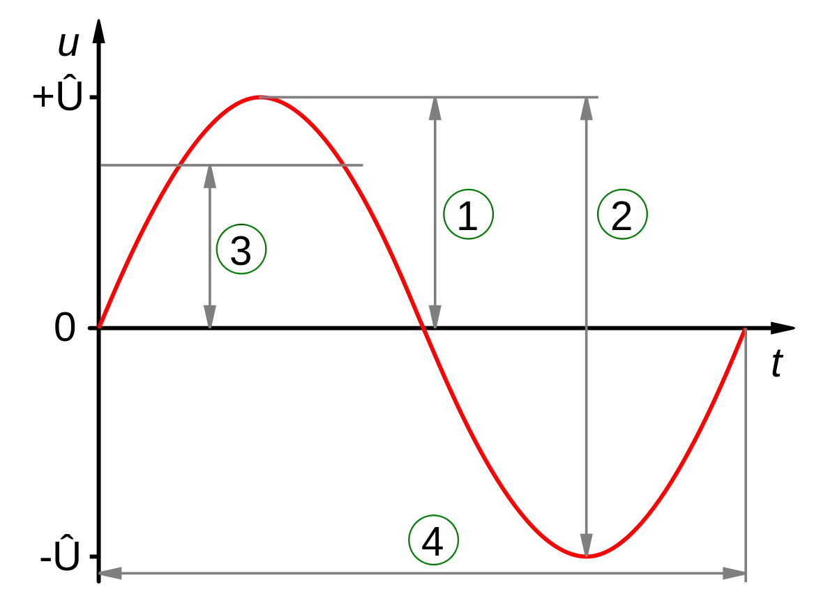 Graph of Sine Wave with Marked Points