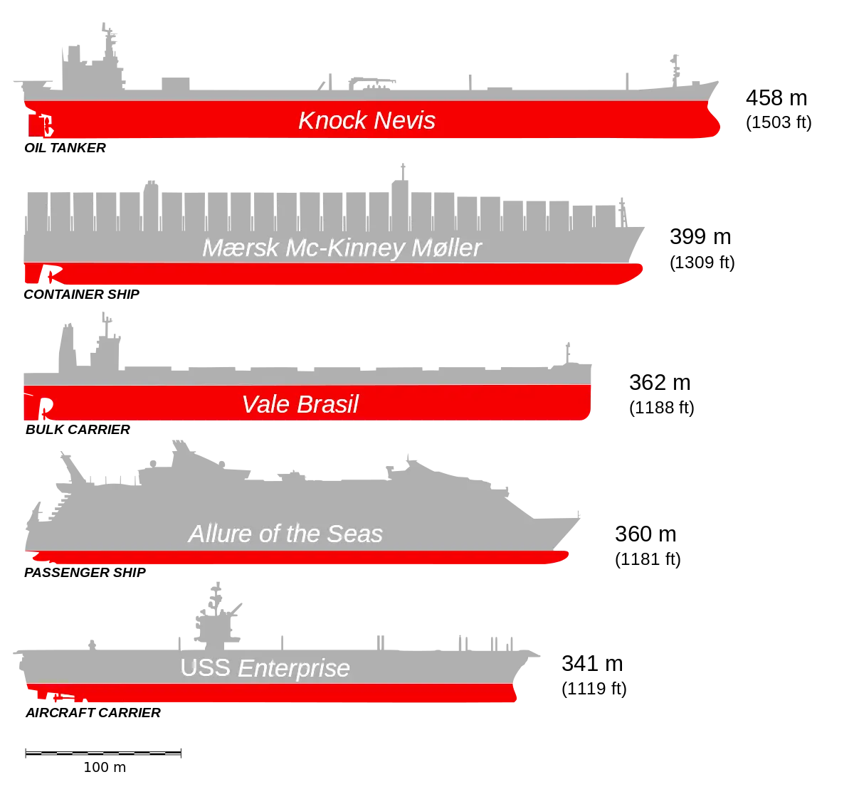 Infographic of Ship Sizes