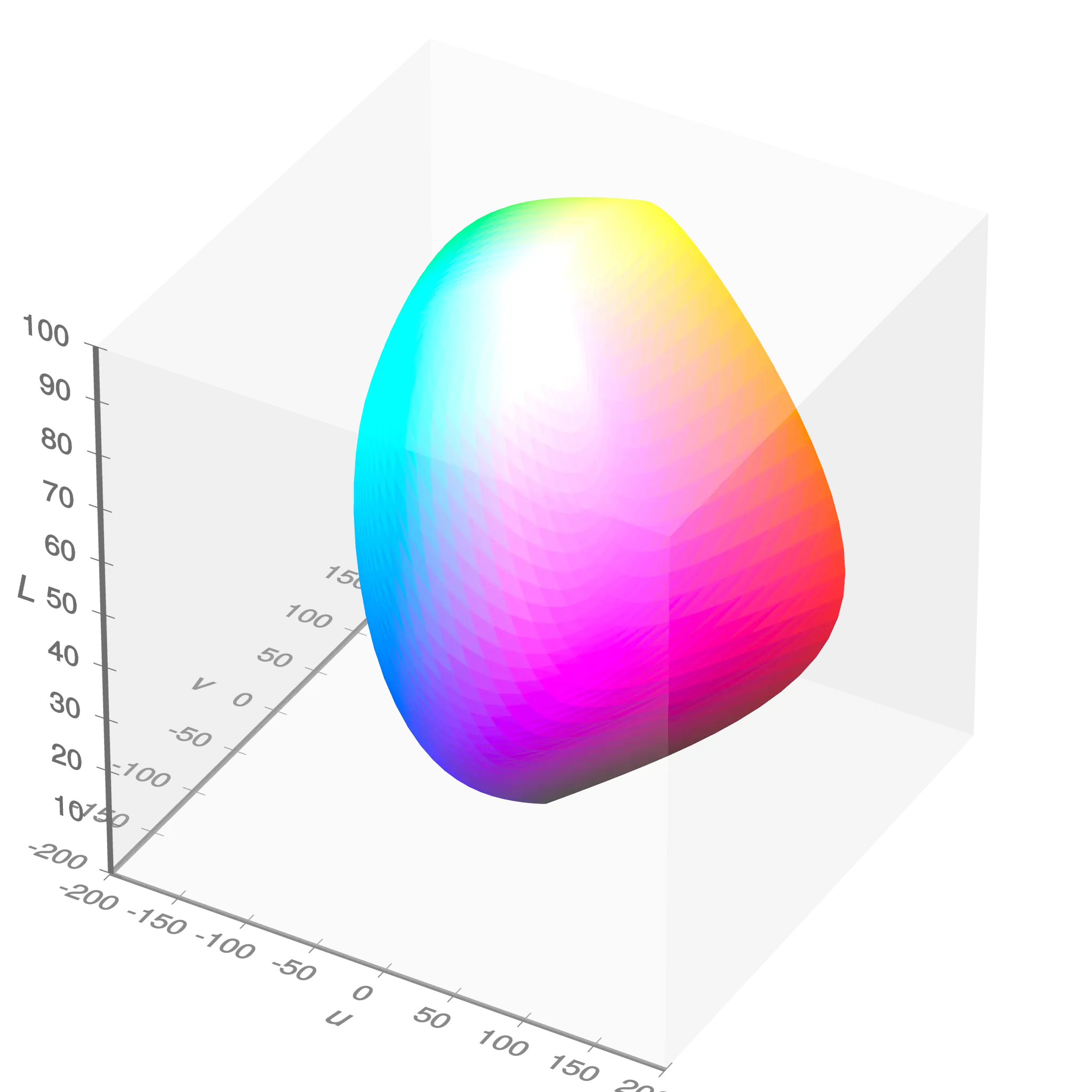3D Color Gradient Chart Representation