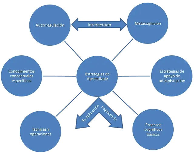 Educational Concept Map for Learning Strategies