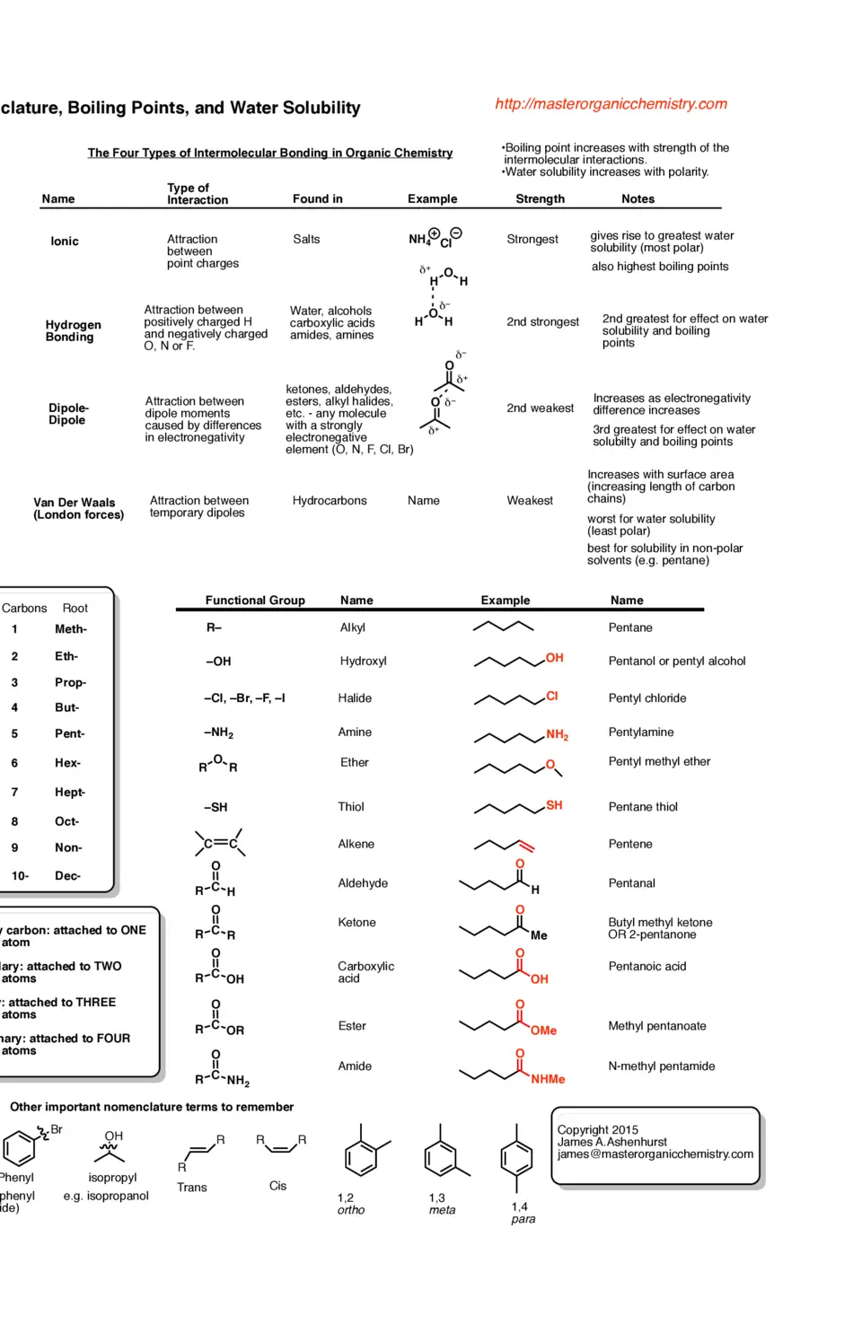 Organic Chemistry Nomenclature and Properties Chart