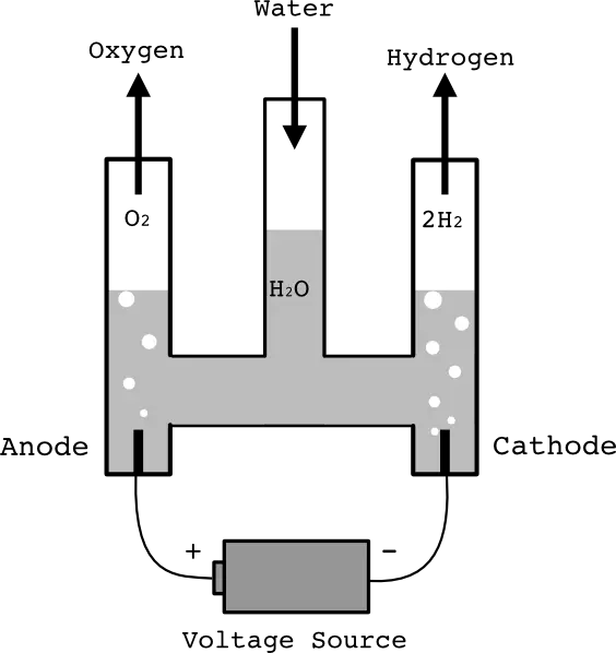 Water Electrolysis Diagram