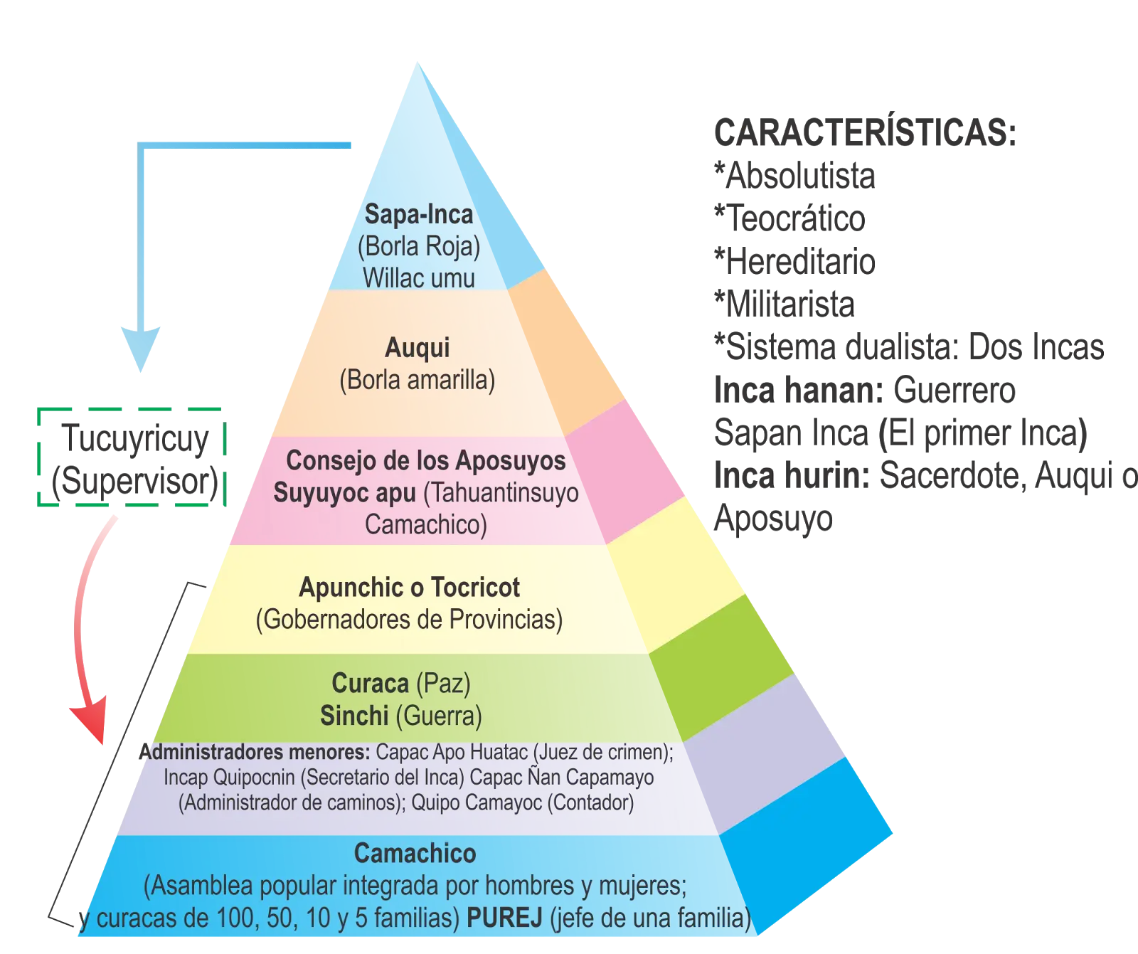 Inca Social Pyramid Diagram