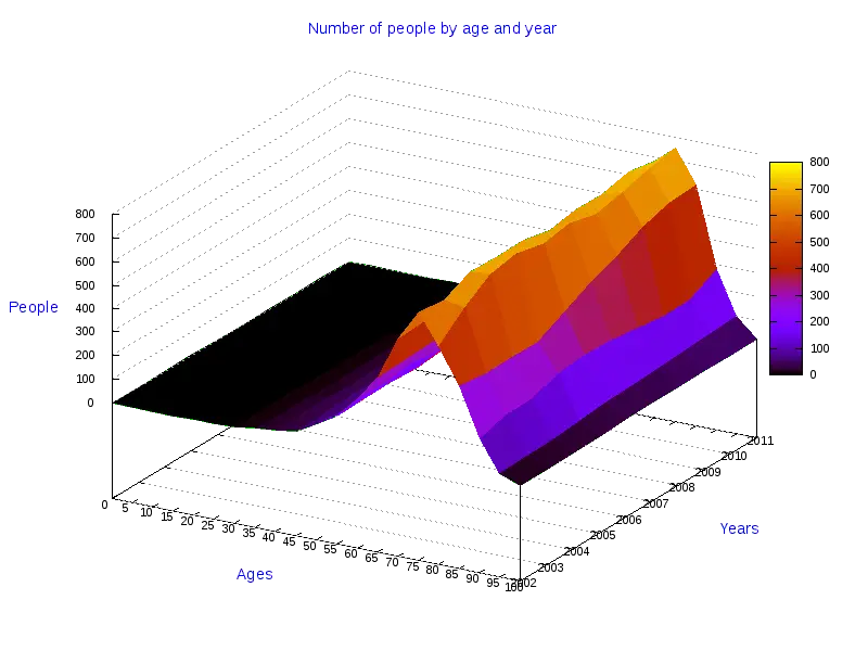 3D Visualization of Demographic Data