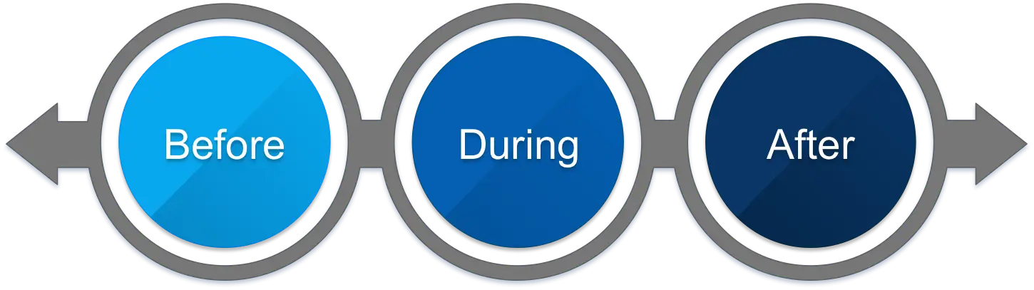 Before During After Process Diagram