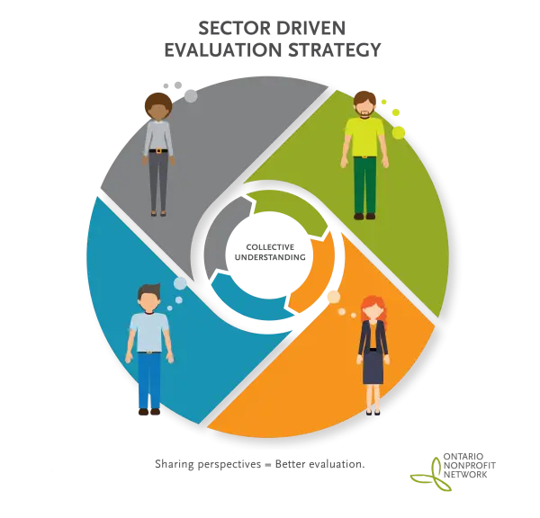 Sector Driven Evaluation Strategy Infographic