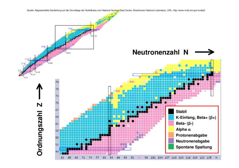 Nuclear Chart with Neutron and Proton Numbers