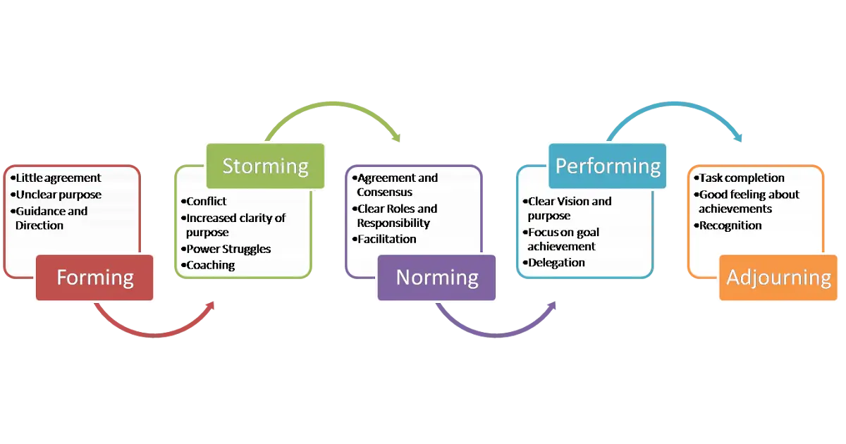 Diagram of Team Development Stages