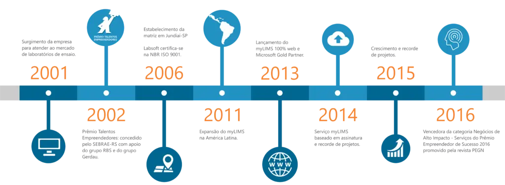 Historical Timeline Infographic