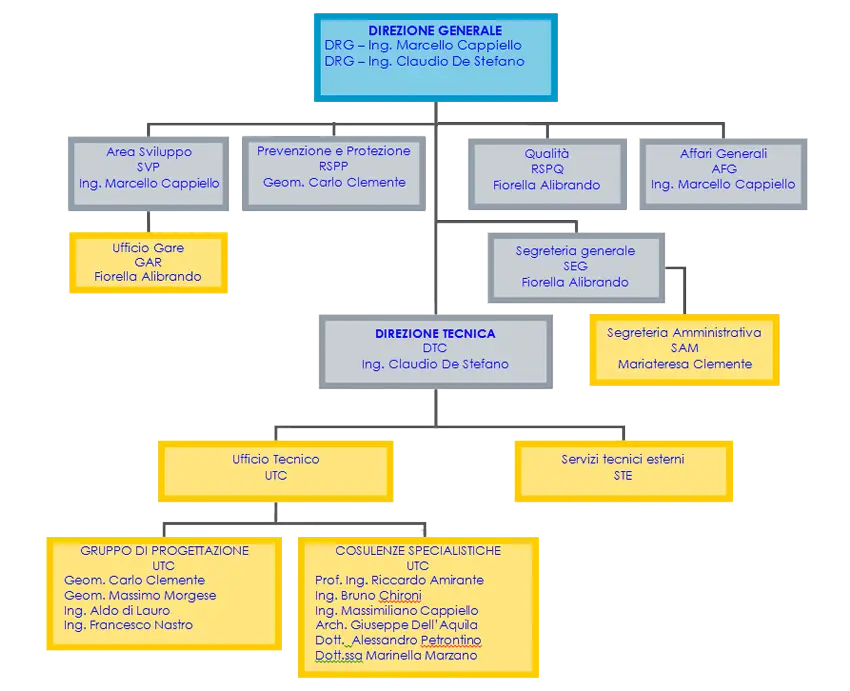 Company Organizational Chart