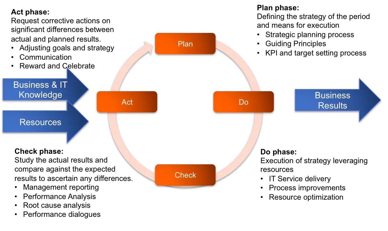Plan-Do-Check-Act Cycle Diagram
