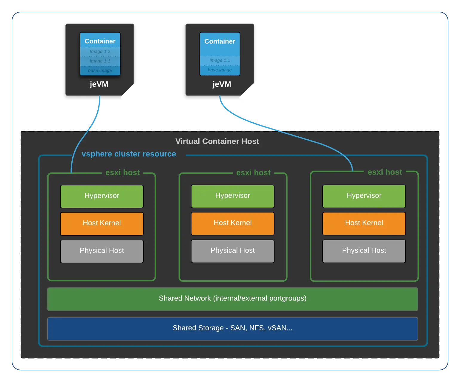 Virtual Container Host Diagram