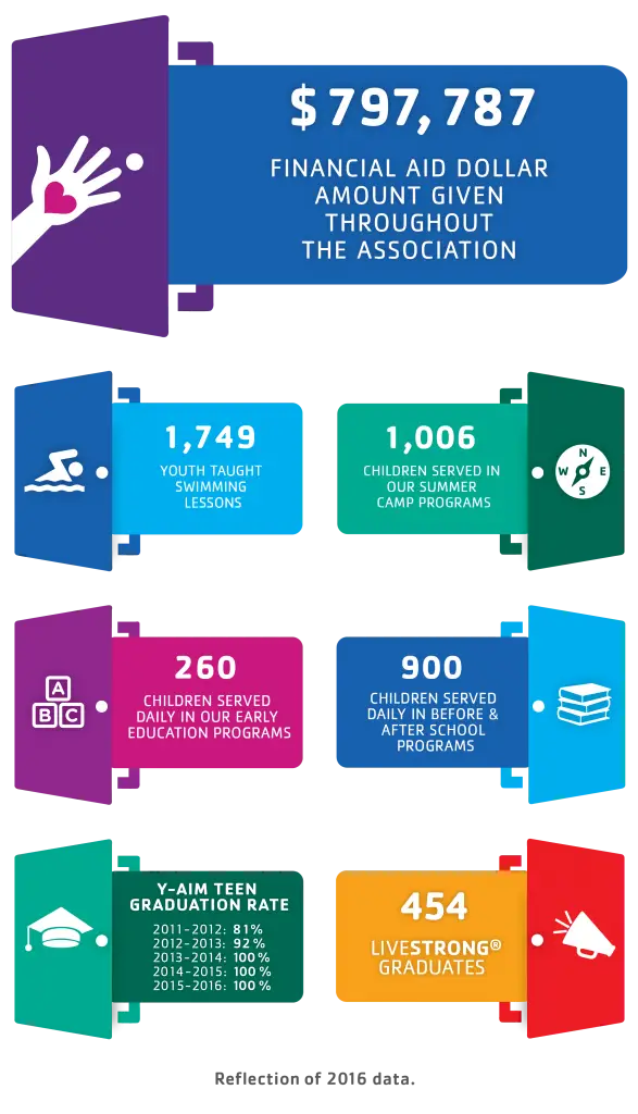 Infographic on Financial Aid and Educational Programs