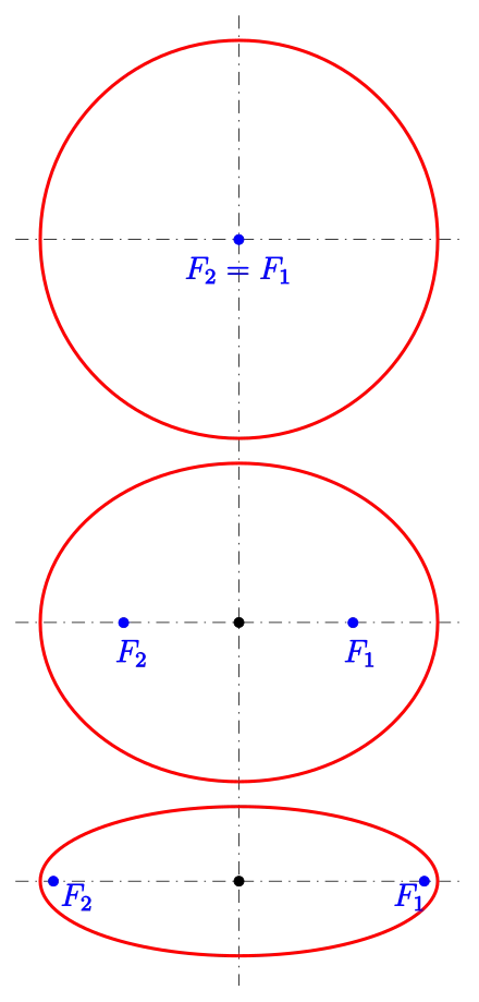 Ellipses with Foci Diagram