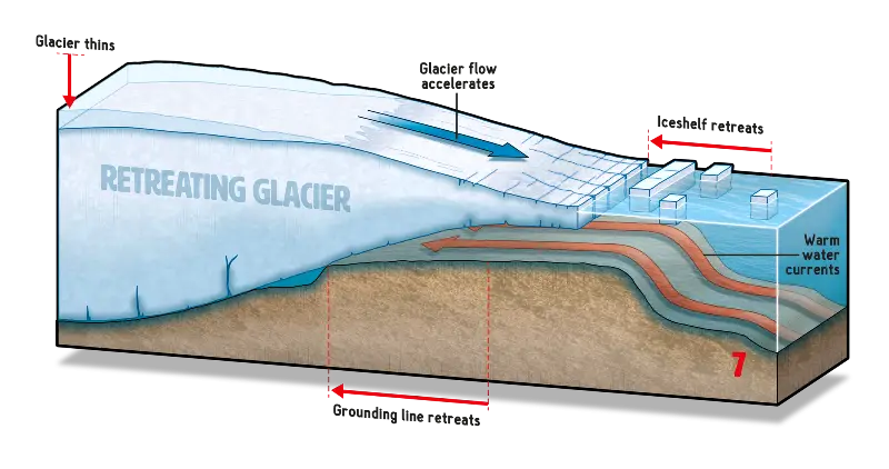 Retreating Glacier and Climate Change