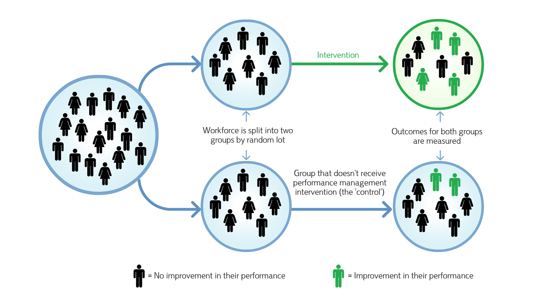 Workforce Performance Intervention Diagram