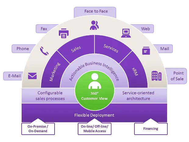 360 Degree Customer View Business Diagram
