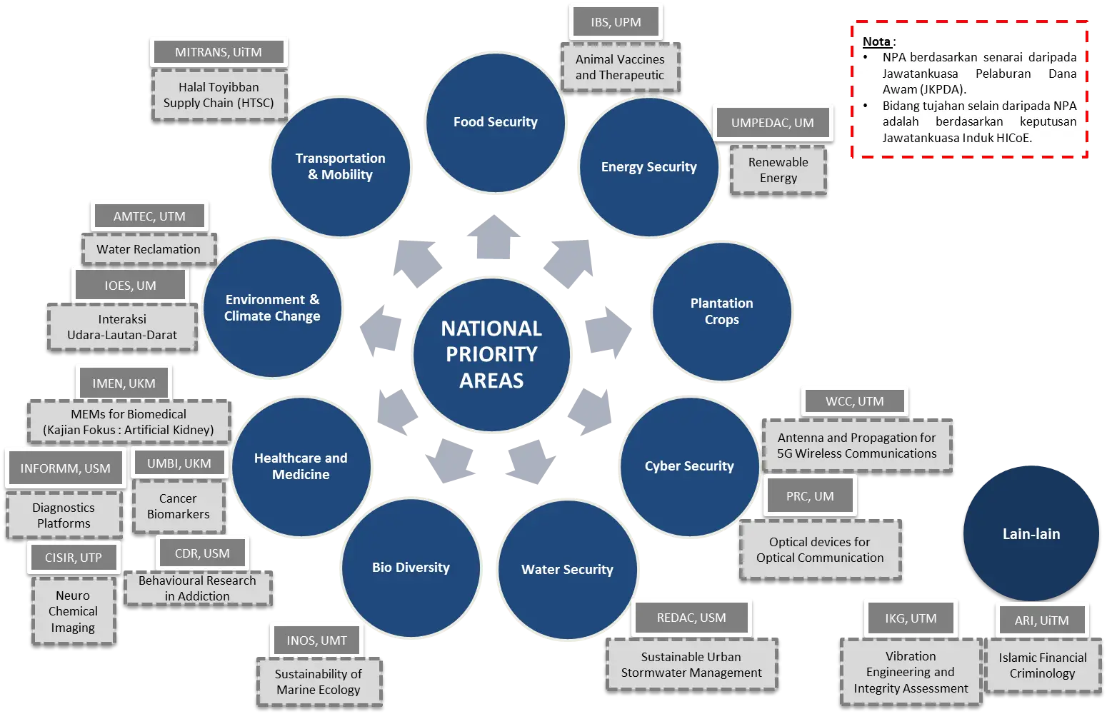National Priority Areas Diagram