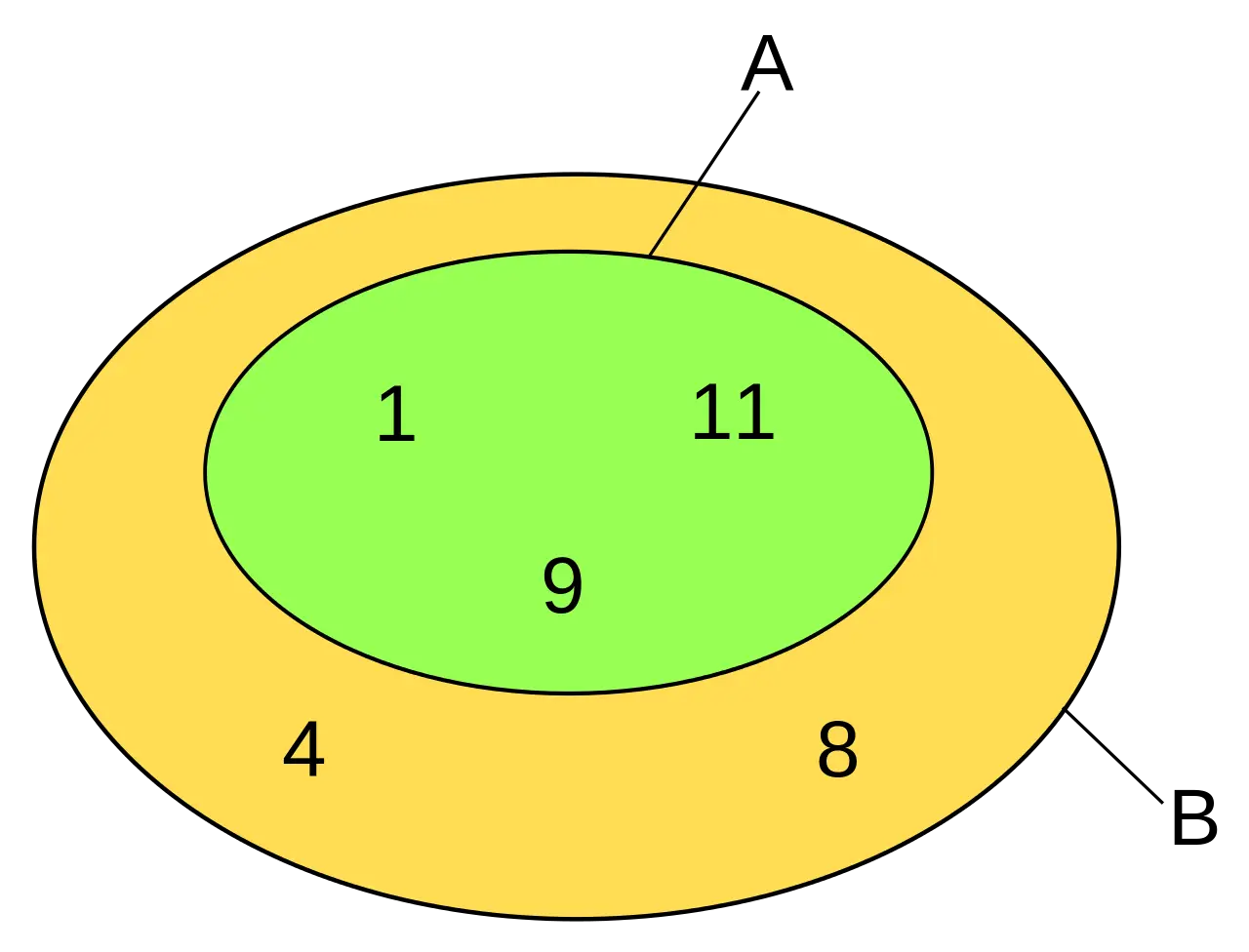 Venn Diagram with Yellow and Green Circles for Data Representation
