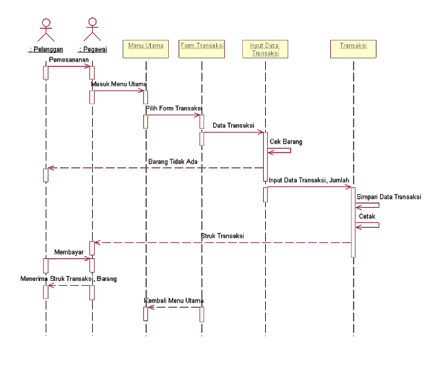 Sequence Diagram for System Interaction