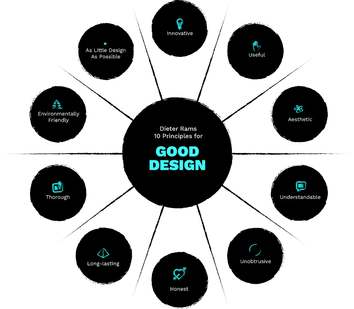 Dieter Rams 10 Principles for Good Design